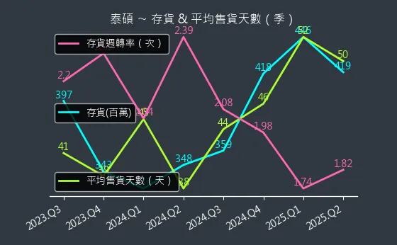 3338 泰碩 存貨與平均售貨天數
