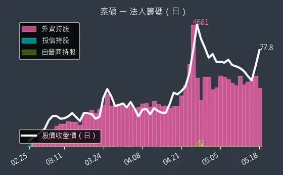 3338 泰碩 三大法人買賣超
