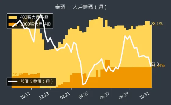 3338 泰碩 大戶持股變動、集保戶變化
