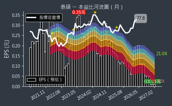 3338 泰碩 本益比河流圖