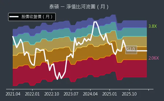 3338 泰碩 淨值比河流圖