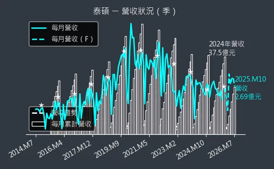 3338 泰碩 營收趨勢圖