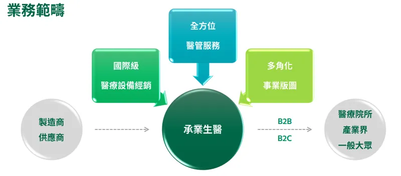 承業醫業務範圍