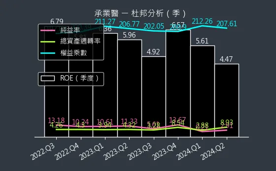 4164 承業醫 杜邦分析