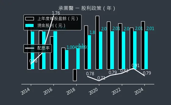 4164 承業醫 股利政策