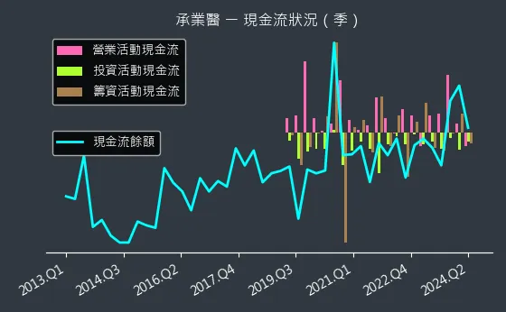 4164 承業醫 現金流狀況