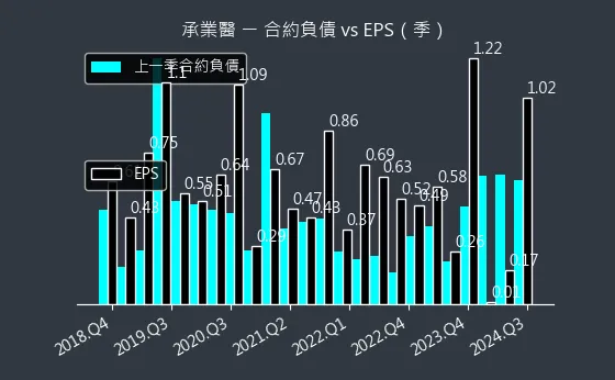 4164 承業醫 合約負債