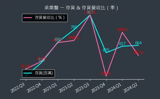 4164 承業醫 存貨與存貨營收比