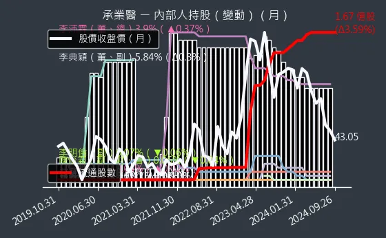 4164 承業醫 內部人持股