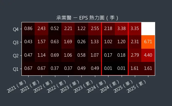 4164 承業醫 EPS 熱力圖