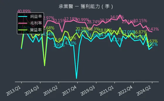 4164 承業醫 獲利能力