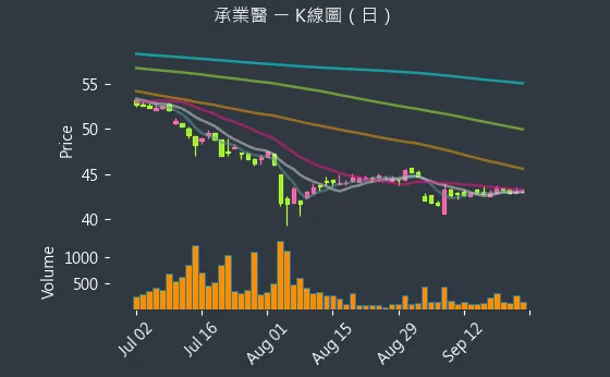 4164 承業醫 K線圖（日）