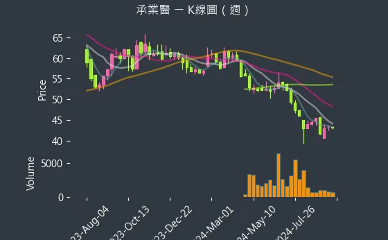 4164 承業醫 K線圖（週）