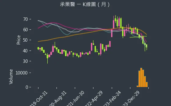 4164 承業醫 K線圖（月）