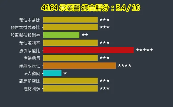 4164 承業醫 綜合評分