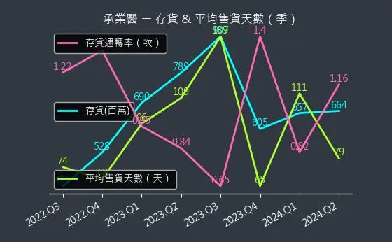 4164 承業醫 存貨與平均售貨天數