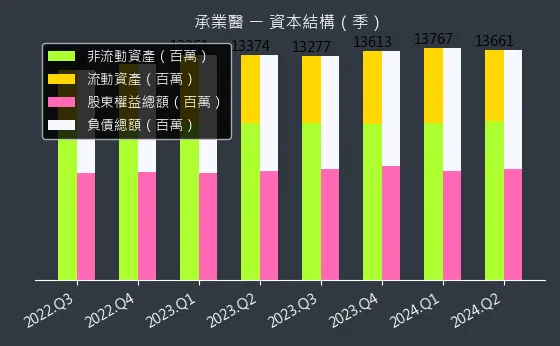 4164 承業醫 資本結構