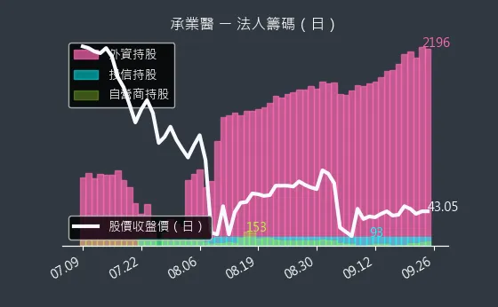 4164 承業醫 法人籌碼