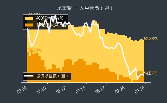 4164 承業醫 大戶籌碼