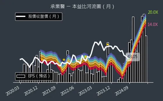 4164 承業醫 本益比河流圖