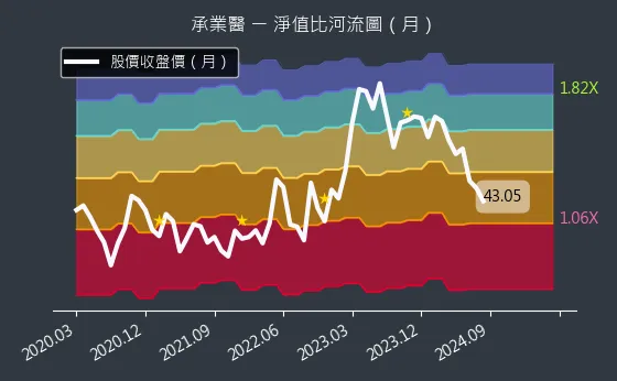 4164 承業醫 淨值比河流圖