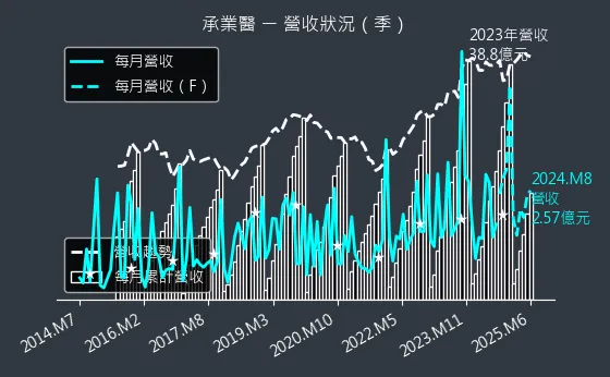 4164 承業醫 營收狀況