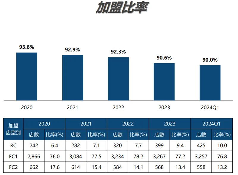 全家加盟比例