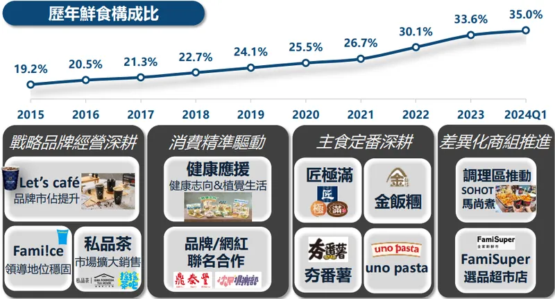 全家歷年鮮食構成比