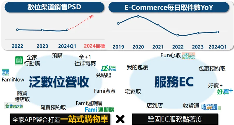 全家數位渠道運營