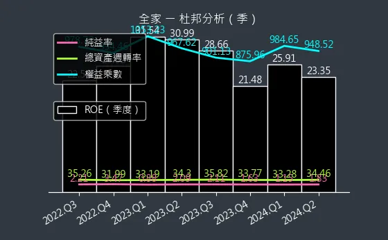 5903 全家 杜邦分析