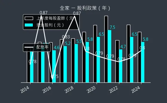 5903 全家 股利政策