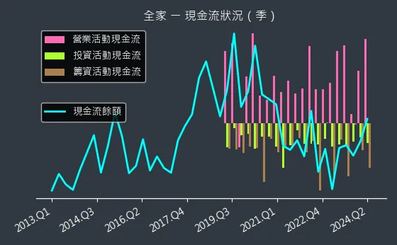 5903 全家 現金流狀況