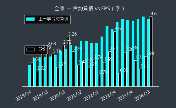 5903 全家 合約負債