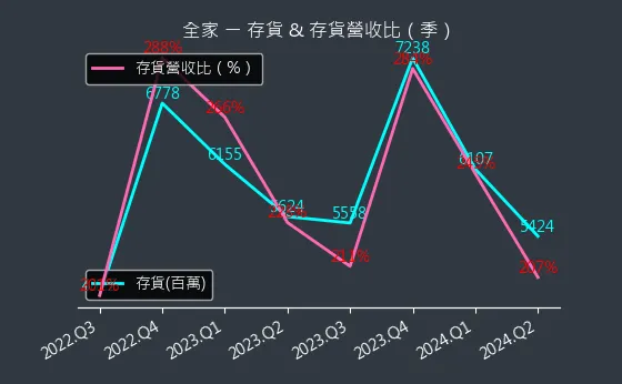 5903 全家 存貨與存貨營收比