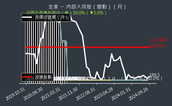 5903 全家 內部人持股