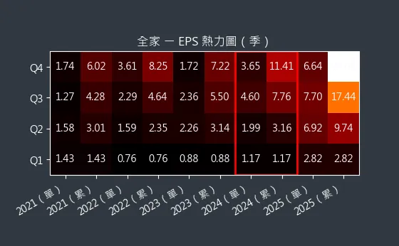 5903 全家 EPS 熱力圖