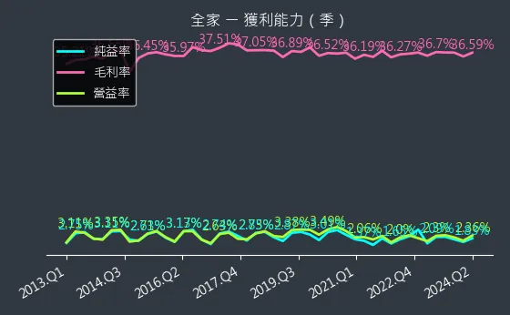 5903 全家 獲利能力