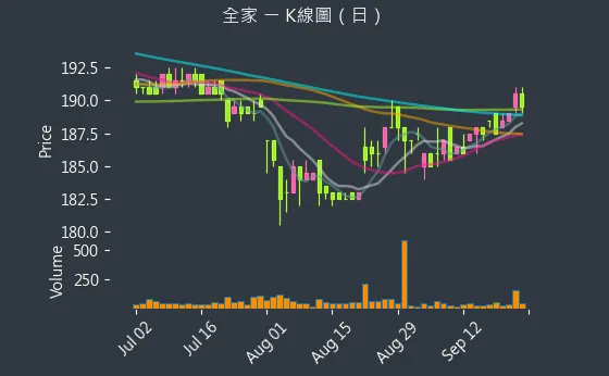 5903 全家 K線圖（日）