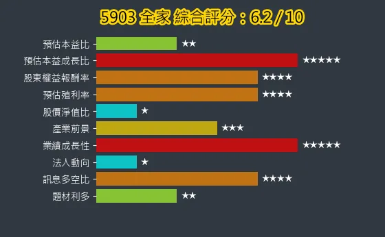 5903 全家 綜合評分