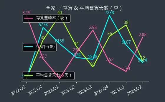 5903 全家 存貨與平均售貨天數