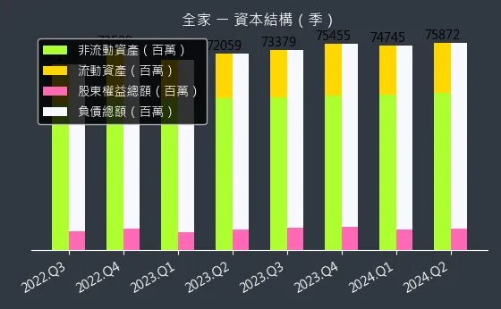 5903 全家 資本結構