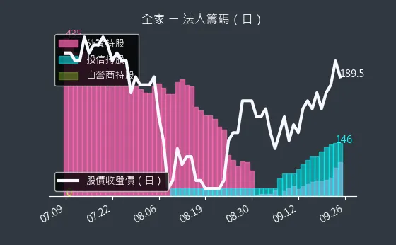 5903 全家 法人籌碼