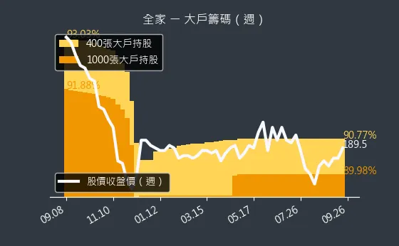 5903 全家 大戶籌碼