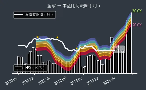 5903 全家 本益比河流圖