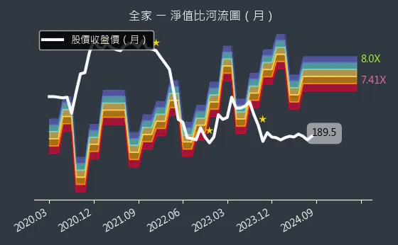 5903 全家 淨值比河流圖