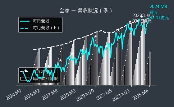 5903 全家 營收狀況