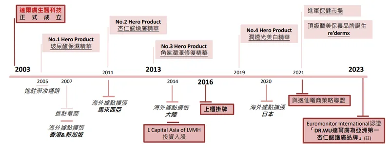 達爾膚公司大事記