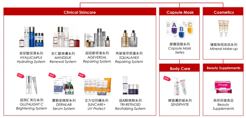 達爾膚主要產品