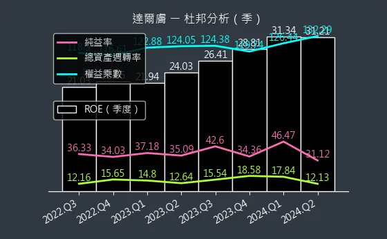 6523 達爾膚 杜邦分析