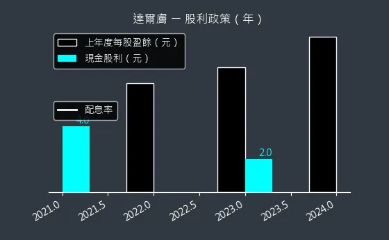 6523 達爾膚 股利政策